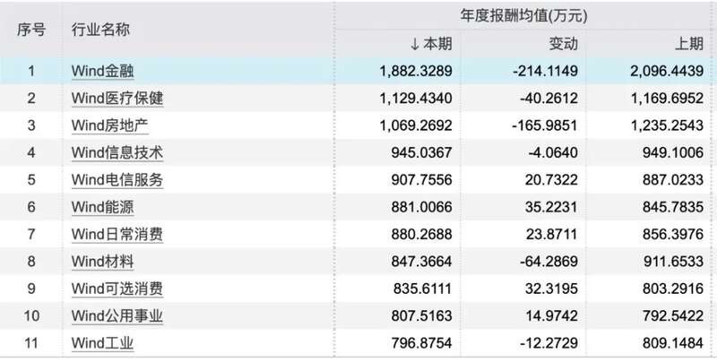 金融业一直以高薪著称