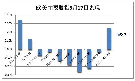 欧美主要股指17日表现