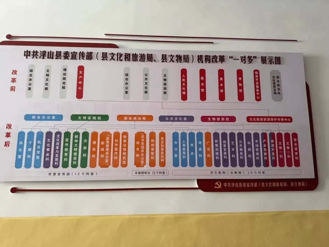 浮山县委办公楼内，县委宣传部机构改革“一对多”展示图