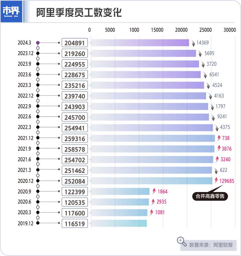 阿里巴巴员工数量已经连续9个季度下滑了