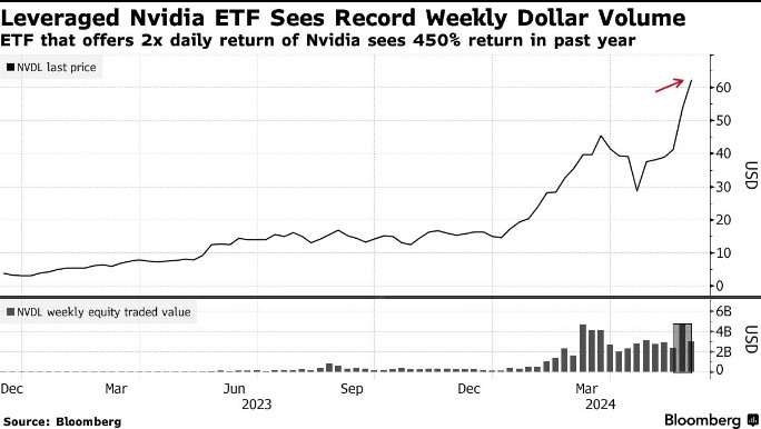英伟达掀起杠杆ETF热潮 双倍做多基金一年飙升450%