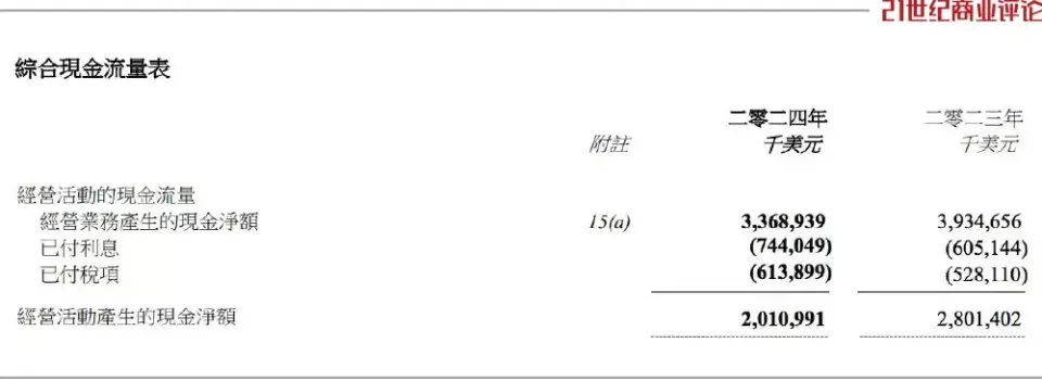 2024财年，联想经营活动产生的现金净额，约20.1亿美元，较上年减少7.9亿美元 ...