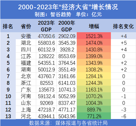 进入21世纪以来，安徽以累计1521%的惊人经济增幅，在中国最强的13个省市中排名第一，排名也上升了4位 ...