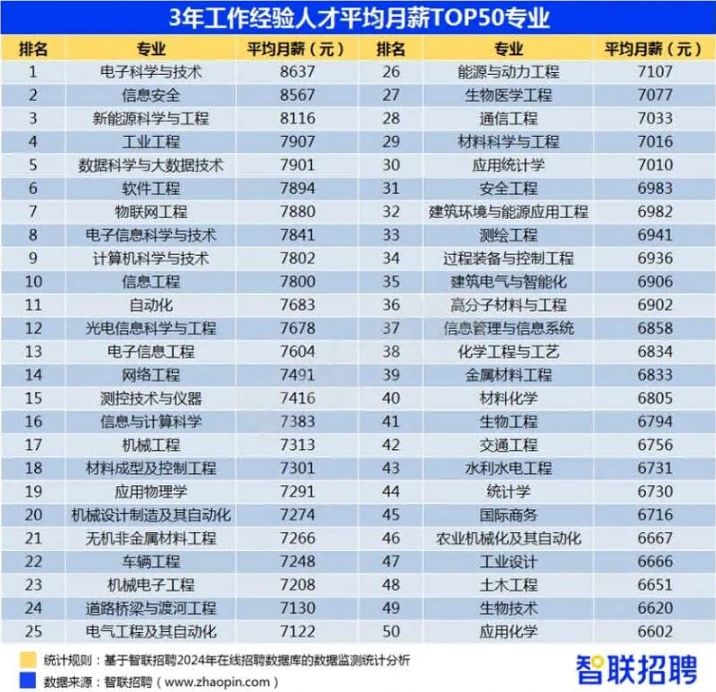 中国名校毕业三年平均薪资排名
