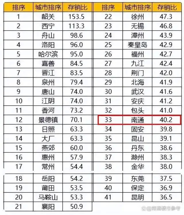 去化周期比南通更高的三四线城市，少说还有30个