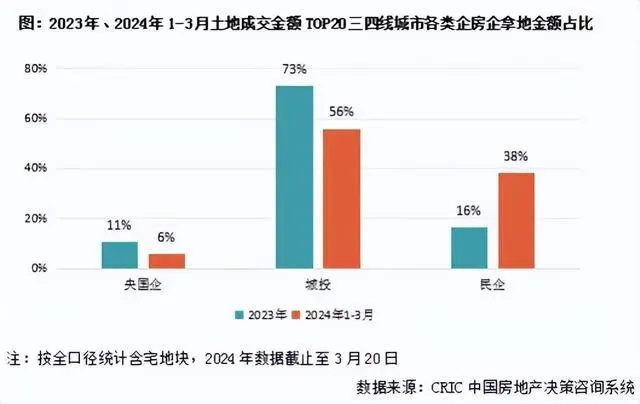 三四线城市的库存大量堆积在地方城投手里