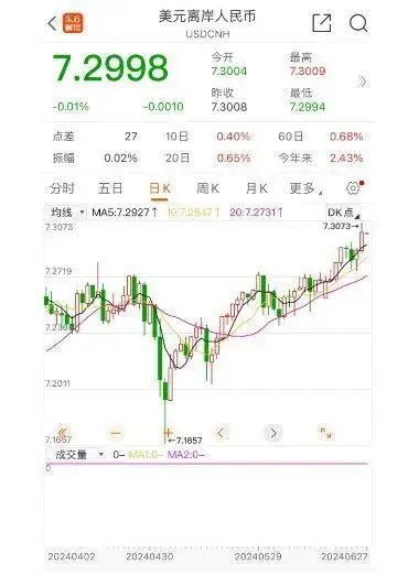 美元对离岸人民币一夜大涨114基点突破7.3重要关口