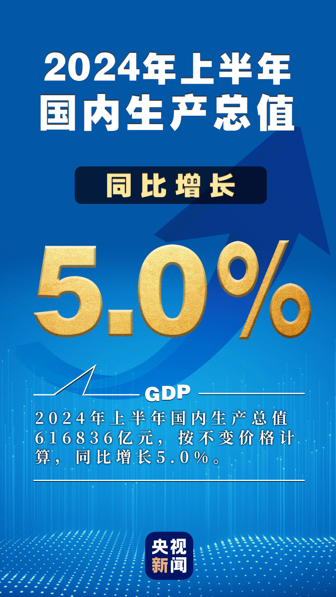 2024上半年GDP同比增长5.0%
