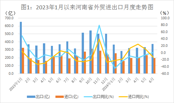 河南外贸进出口月度走势图