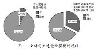 女研究生遭受性骚扰的现状