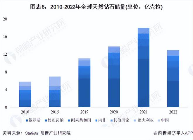 全球天然钻石储量