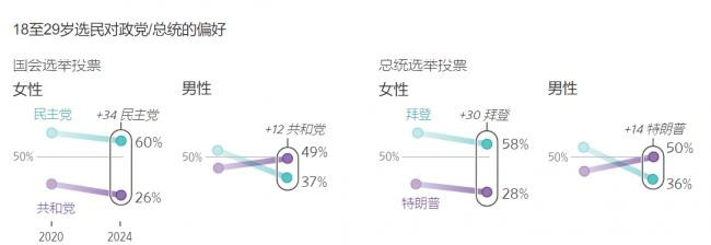 《华尔街日报》2024年2月和6-7月的民调合并结果