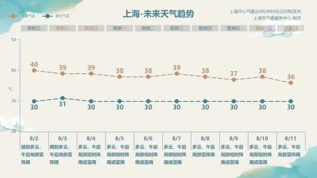 未来十天，上海都是‘火炉’天气