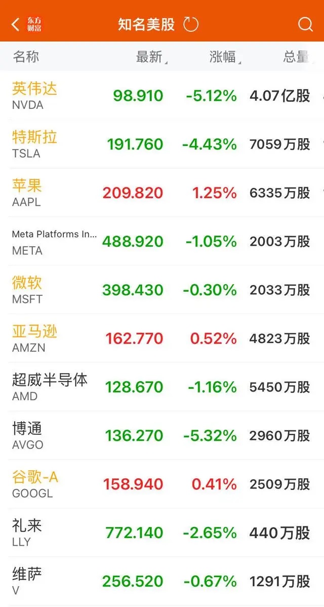 大型科技股涨跌不一
