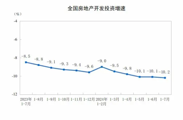 全国房地产开发投资增速