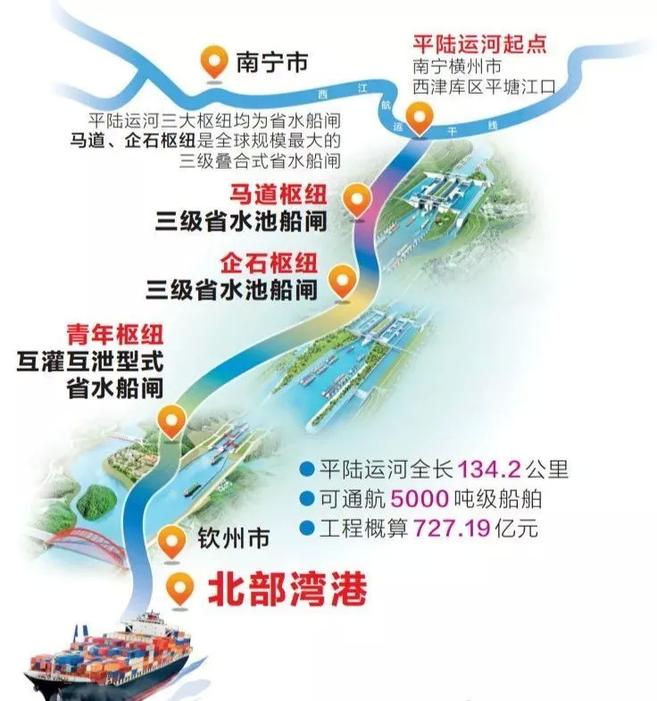 平陆运河，北起南宁横州市西津库区平塘江口，经钦州灵山县陆屋镇沿钦江入北部湾，全长134.2公里 ...