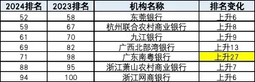 多家银行排名上升 广东南粤银行升27个名次