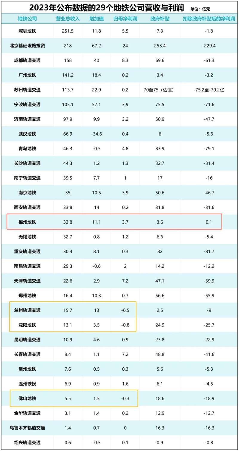 全中国29家公开数据的地铁公司，扣除政府补贴后，都在亏损，只有福州1家盈利 ...