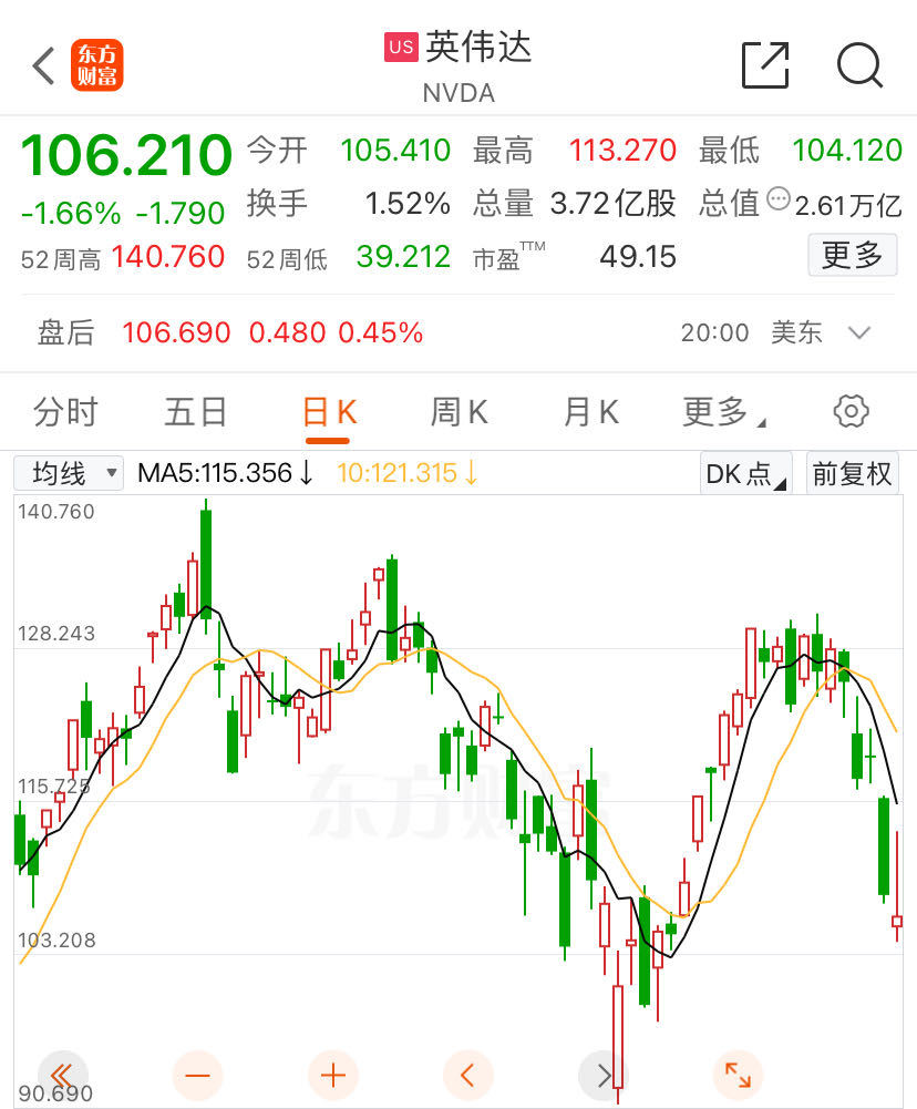 英伟达一周该股已经累计下跌了16%