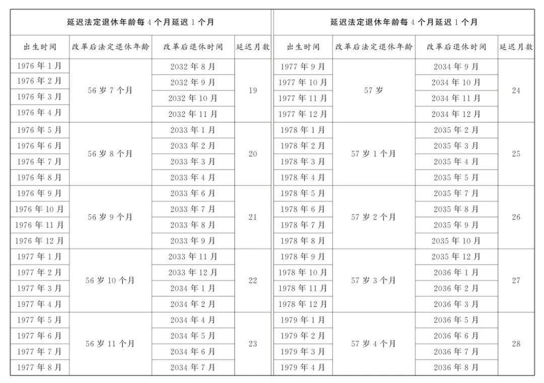 原法定退休年龄五十五周岁的女职工延迟法定退休年龄对照表