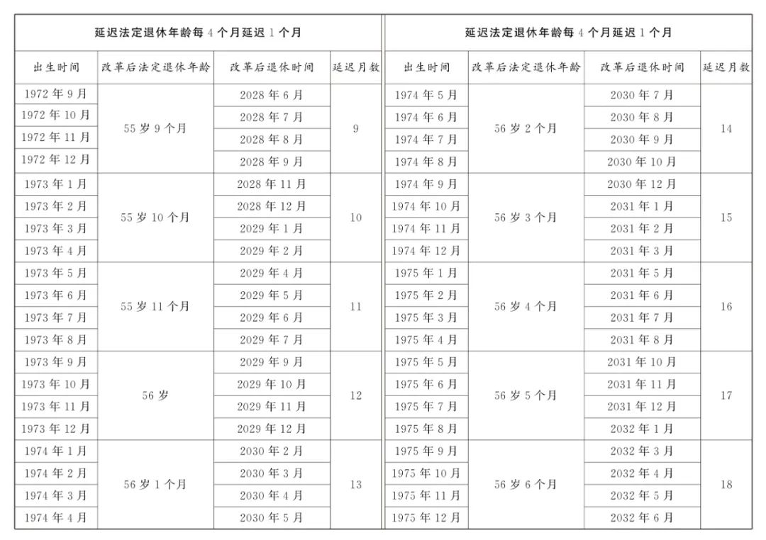 原法定退休年龄五十五周岁的女职工延迟法定退休年龄对照表