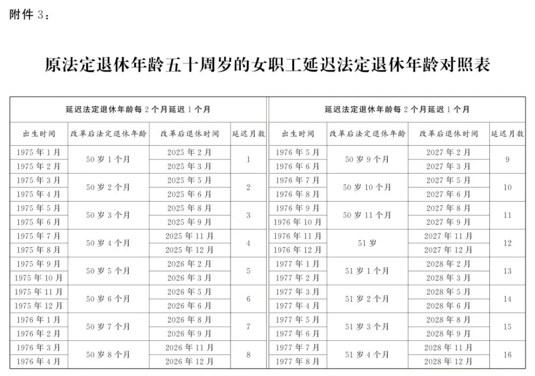 原法定退休年龄五十周岁的女职工延迟法定退休年龄对照表