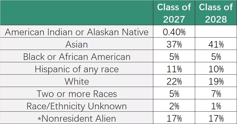 加州理工，亚裔学生比例从37%涨到了41%