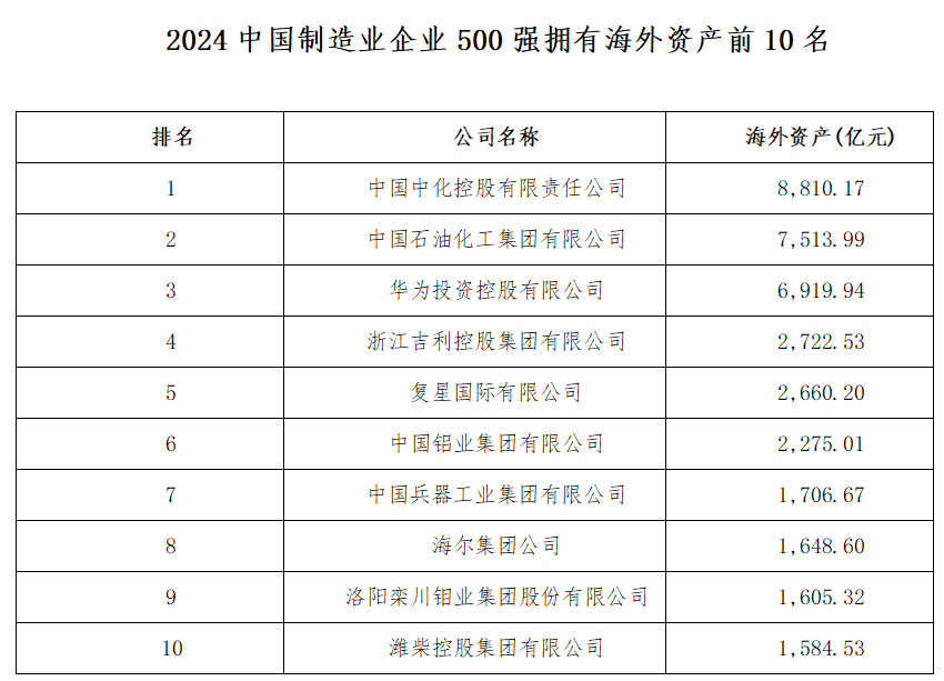2024中国制造业企业500强拥有海外资产