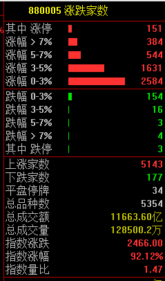 A股重回3000点