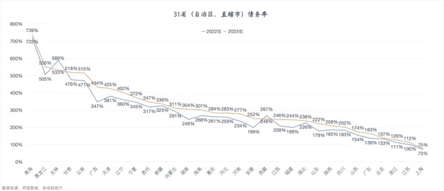 31省债务率