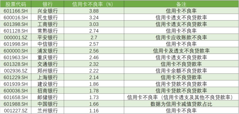 16家A股上市银行信用卡不良率