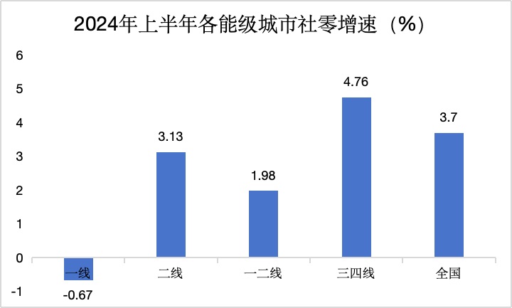 一二线城市的社零增速仅为1.98%，低于全国平均水平