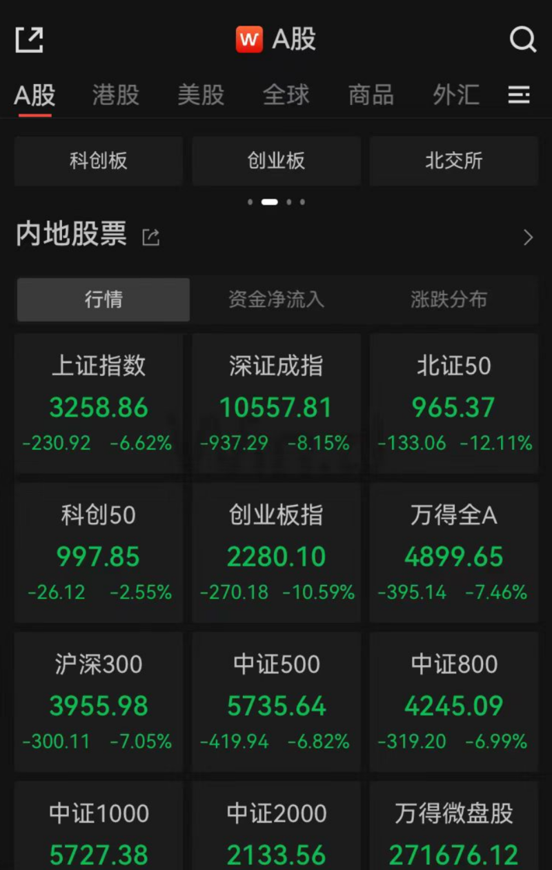 沪深京三市个股近5000只下跌