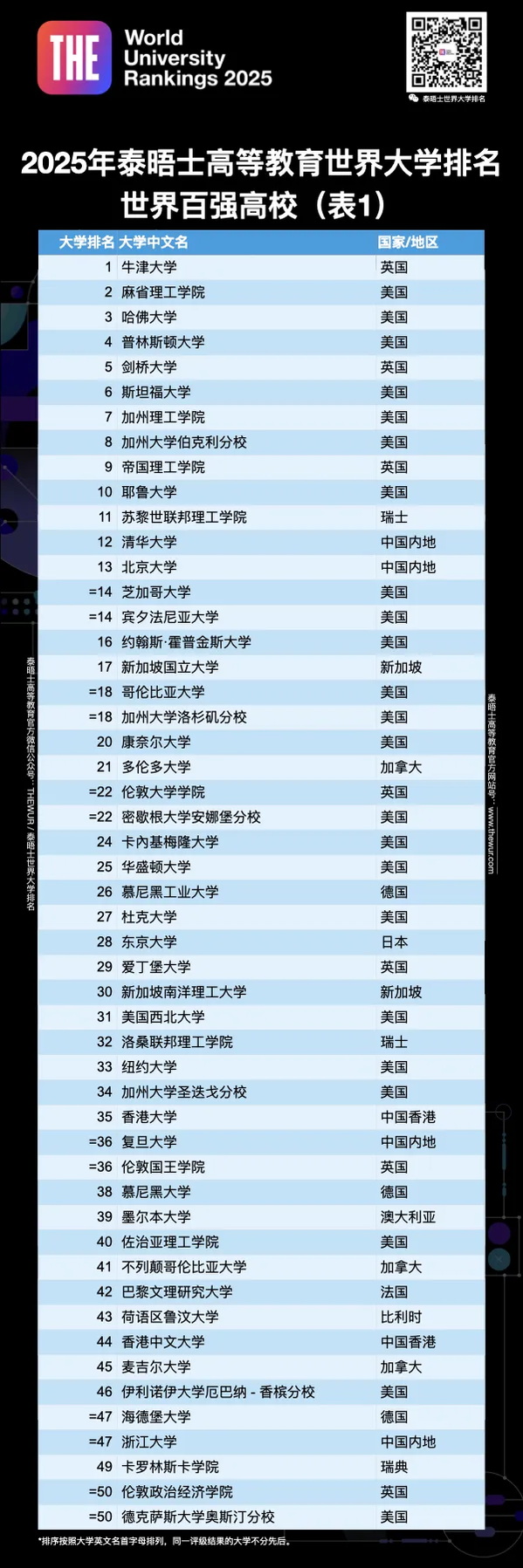 2025 THE 泰晤士高等教育世界大学排名