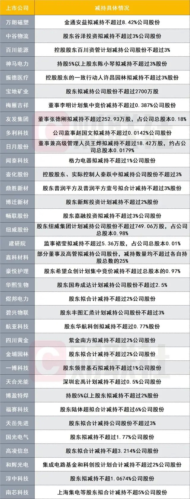 不少上市公司股东开始减持离场