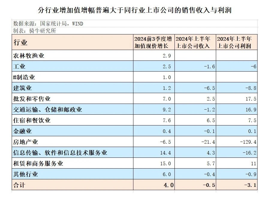 分行业增加值增幅普遍大于同行业上市公司的销售收入与利润