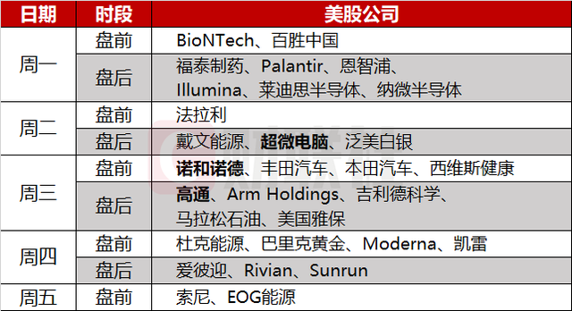 美股Q3财报季依然繁忙