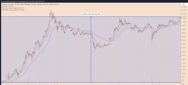 BTC USD 每日价格图表