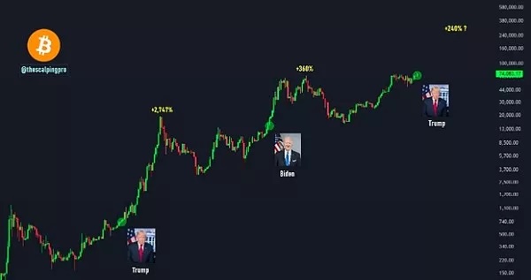 美国大选后 BTC USD 价格表现 