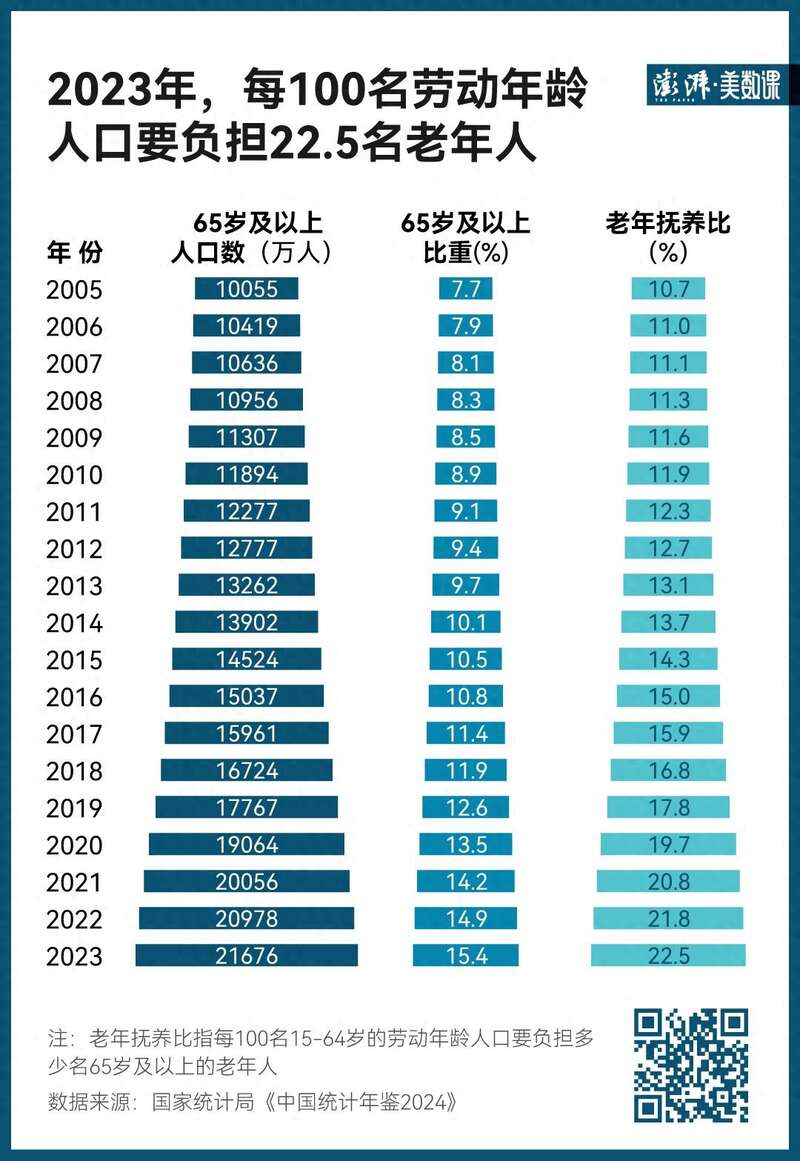 中国已经正式步入“中度老龄化”社会