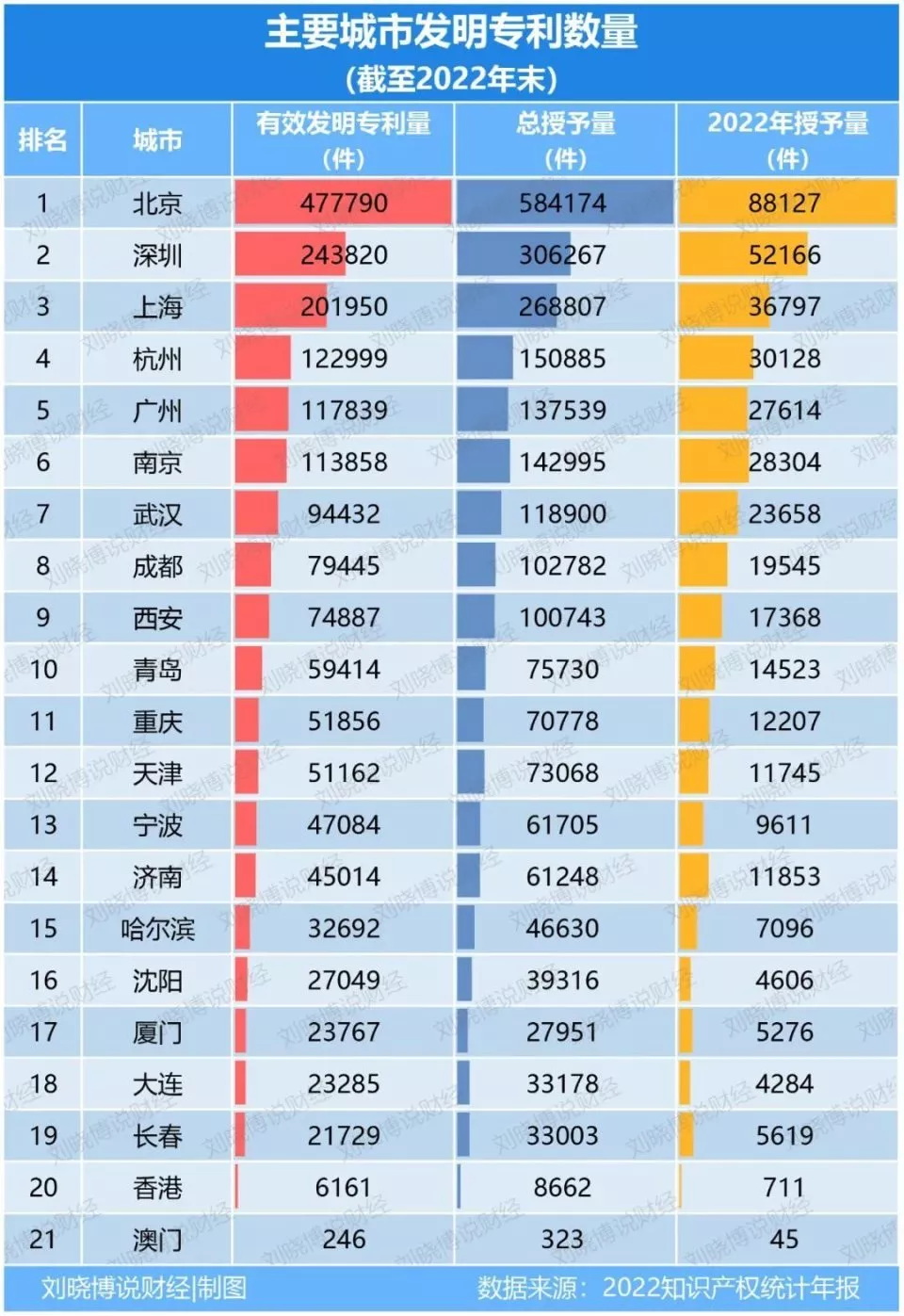 主要城市有效发明专利拥有量