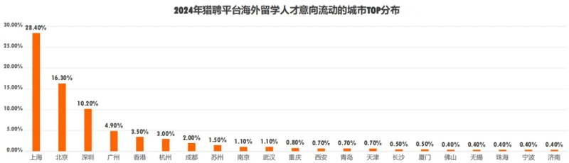 海外留学人才的意向城市集中于北上广深