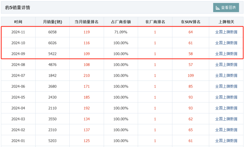 豹5月销量