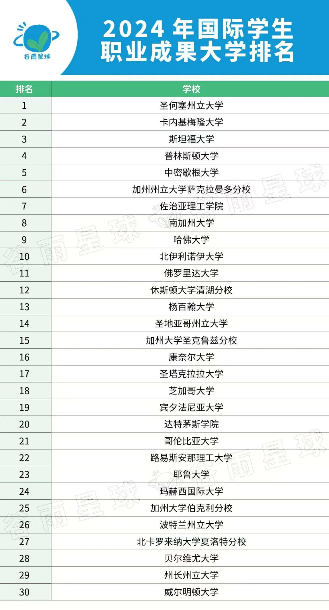 2024年国际学生职业成果大学排名