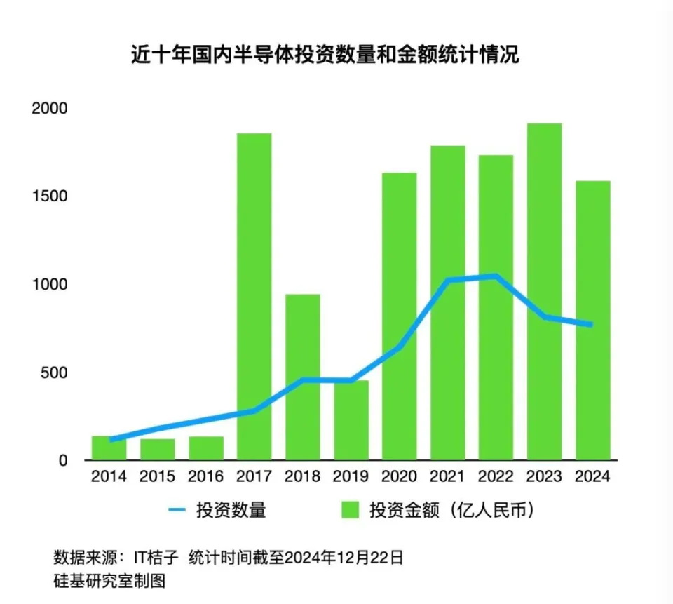 近十年来国内半导体投融资活动