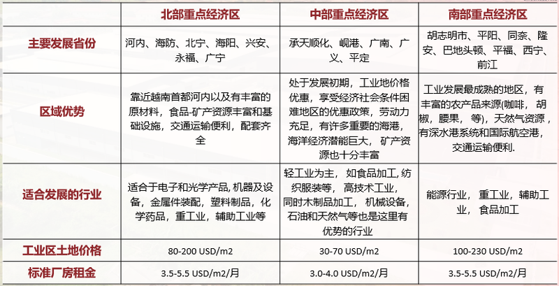 同行、供应链集中在哪些区域