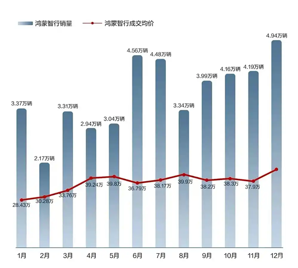 华为鸿蒙智行 2024 年累计交付量