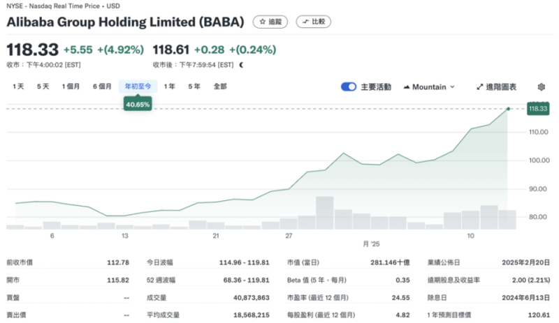 2月13日阿里美股股价变化