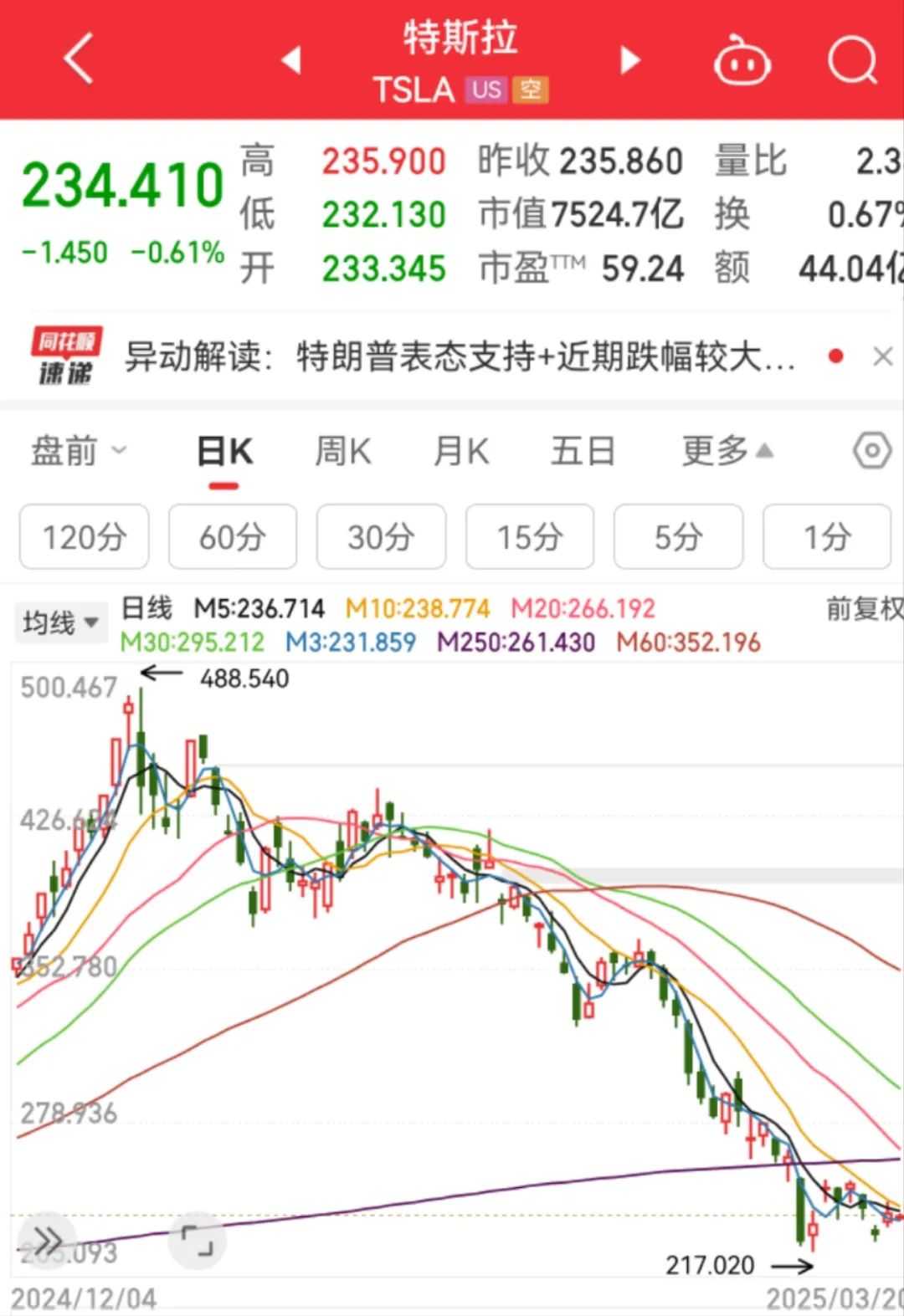 特斯拉股价