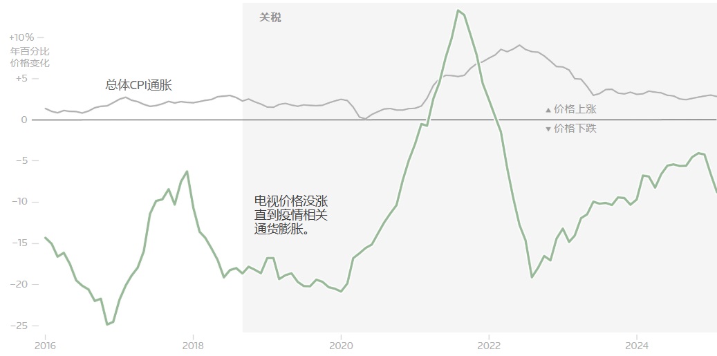 该折线图显示了美国整体 CPI 通胀和电视产品通胀的同比变化